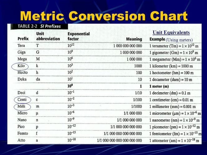 Metric Units And Conversion Charts